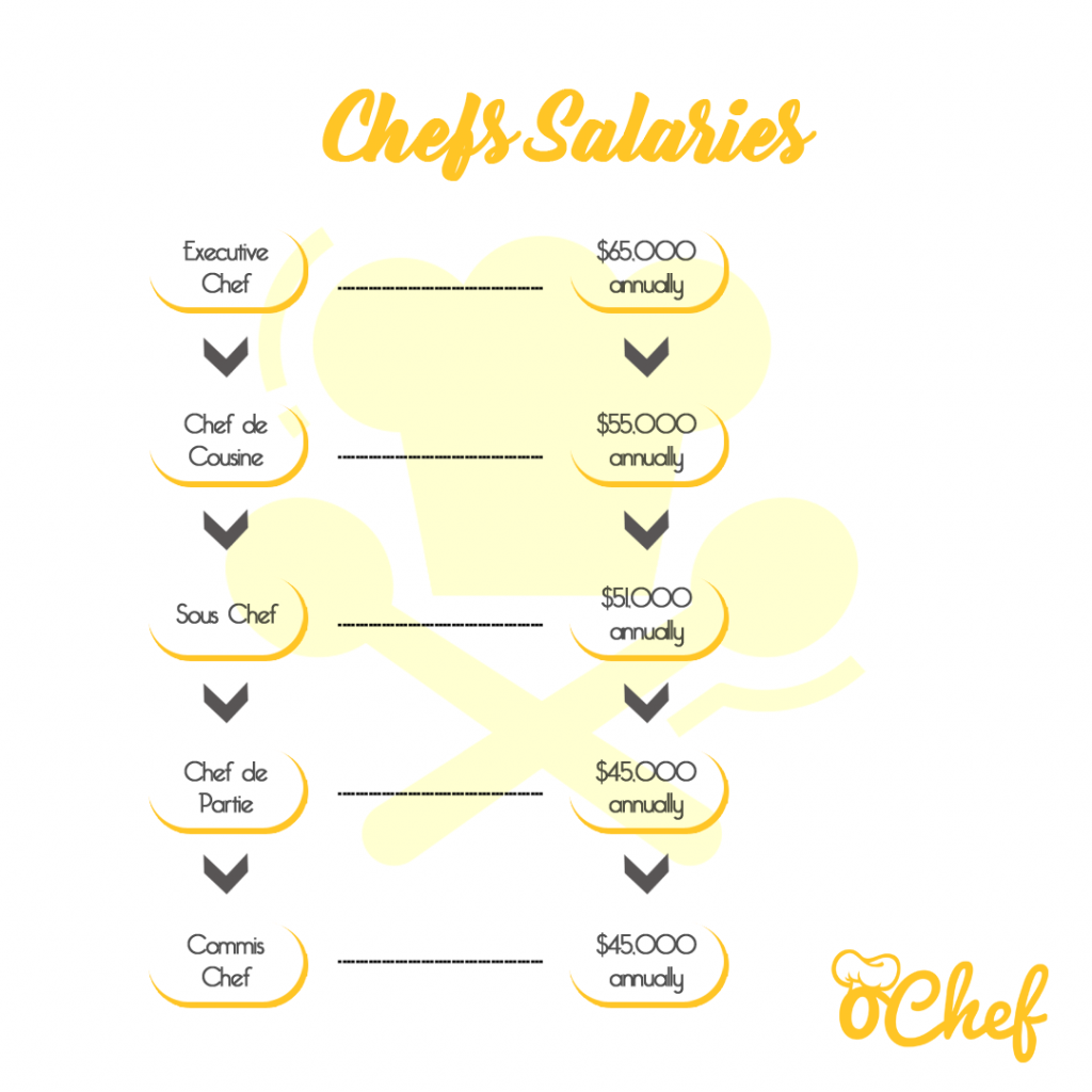 Chefs salaries scheme